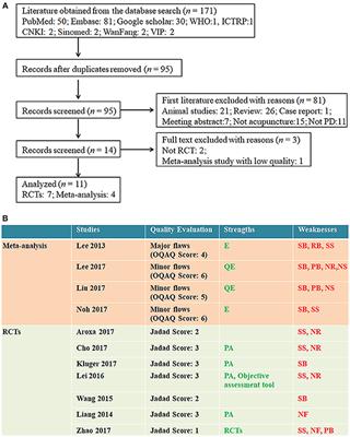 Evidence for the Use of Acupuncture in Treating Parkinson's Disease: Update of Information From the Past 5 Years, a Mini Review of the Literature